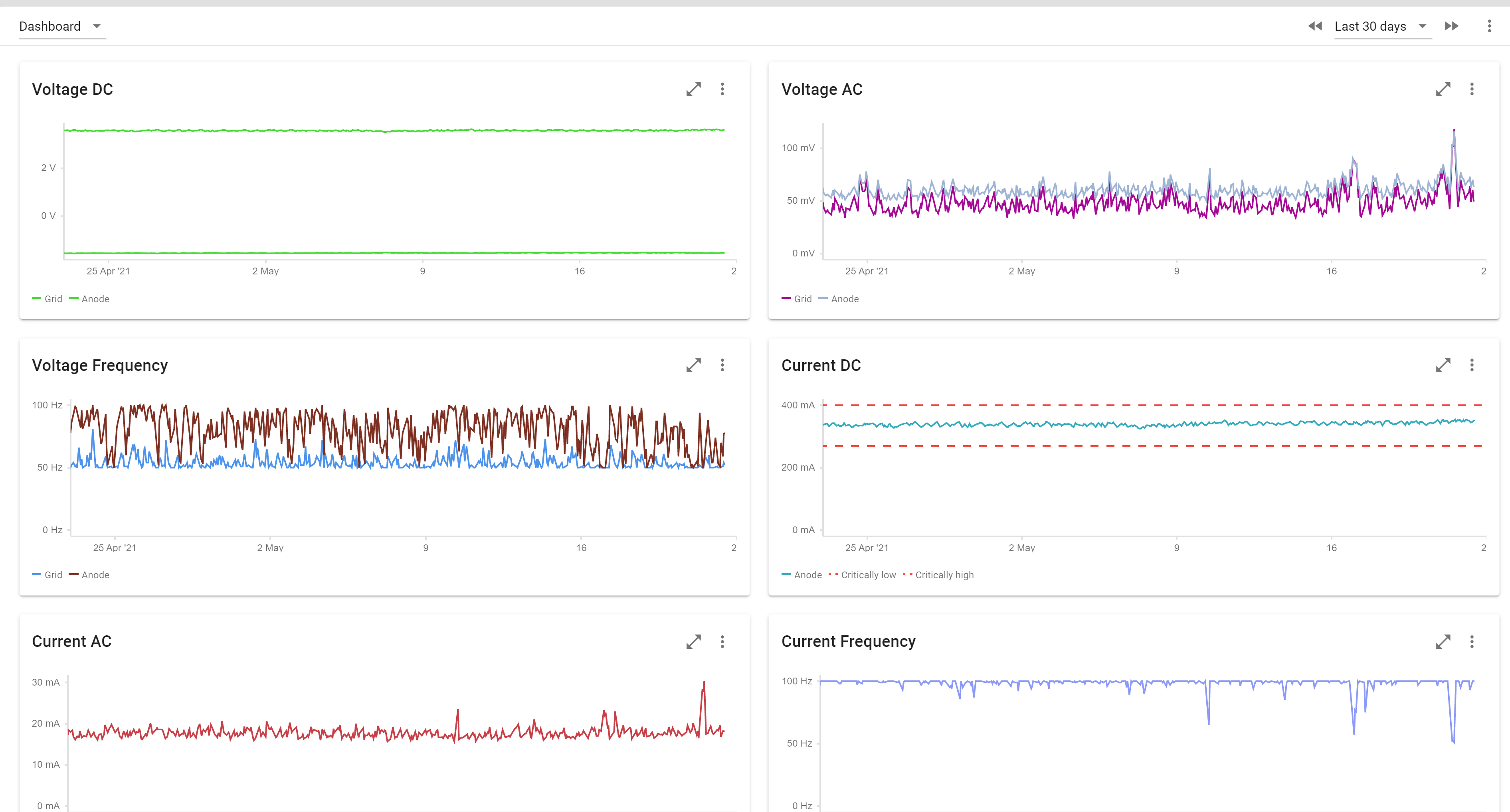 Example of CP measurements from remote monitoring